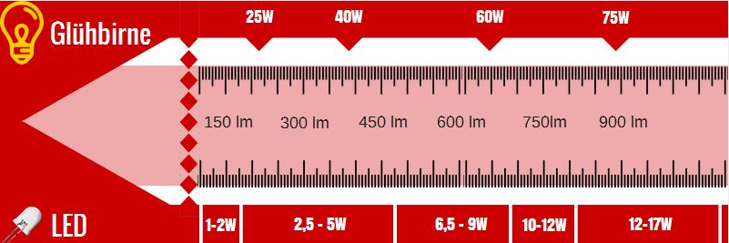 Glühbirne LED Vergleich Verbrauch Lumen