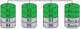 RAID 3 — diagram showing byte-level striping with a dedicated parity disk