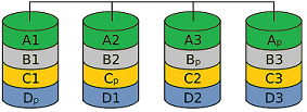 RAID 5 — block-level striping with parity distributed across all disks