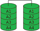 RAID 1 (mirroring) — diagram showing two mirrored disks with identical contents
