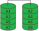 RAID 0 (data striping) — diagram showing two disks with parallel data stripes
