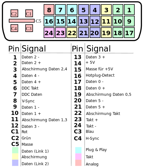 Pinbelegung DVI-Stecker: TMDS-Datenleitungen (0, 1, 2, Clock) für digitales Bildsignal sowie analoge RGB-Kontakte (rot/grün/blau) und Masse-Flat-Pin