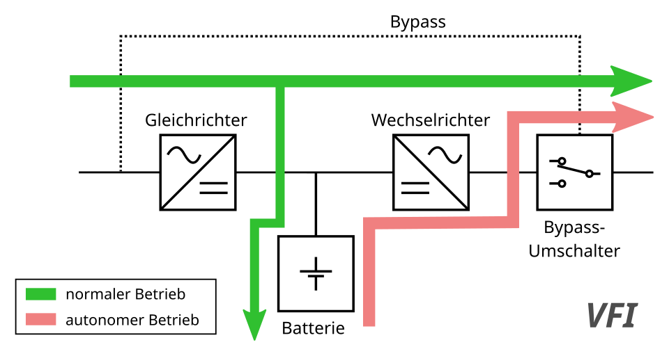 Online/Double-Conversion UPS schematic (VFI) per IEC 62040-3